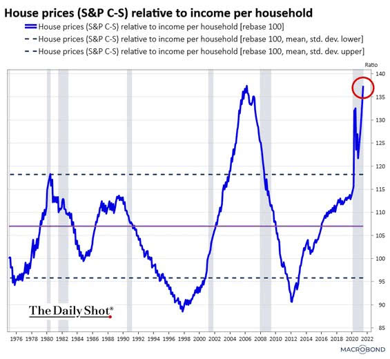 U.S. House Prices Relative to Income per Household
