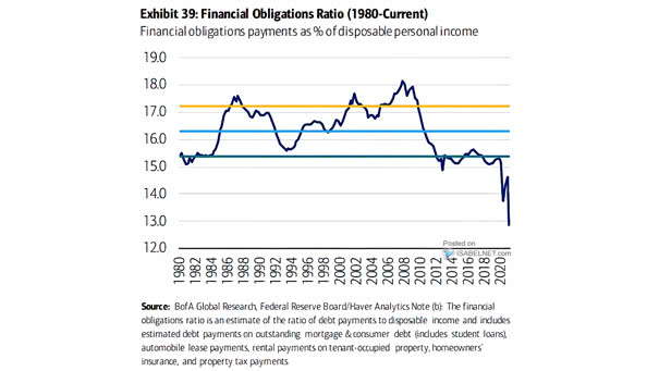 U.S. Household Debt Payments - Financial Obligations Ratio
