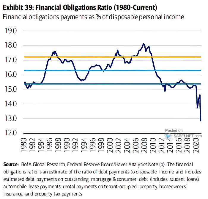 U.S. Household Debt Payments - Financial Obligations Ratio