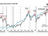 U.S. Household Equity Ownership vs. S&P 500 Index