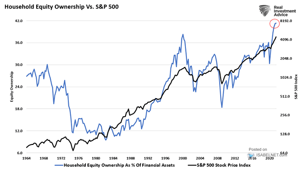 U.S. Household Equity Ownership as % of Net Worth vs. S&P 500