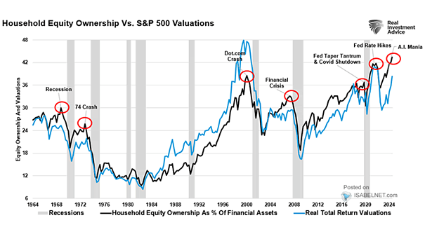 U.S. Household Equity Ownership as % of Net Worth vs. S&P 500