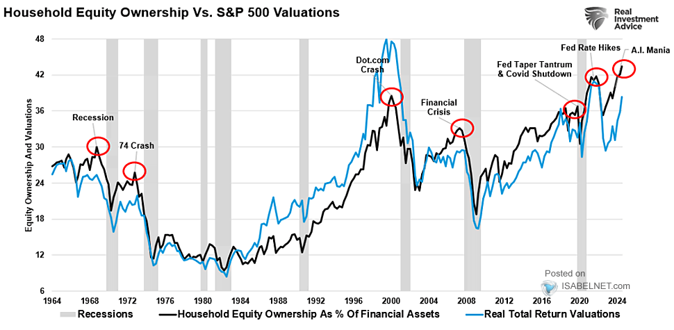 U.S. Household Equity Ownership as % of Net Worth vs. S&P 500