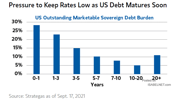 U.S. Outstanding Marketable Sovereign Debt Burden