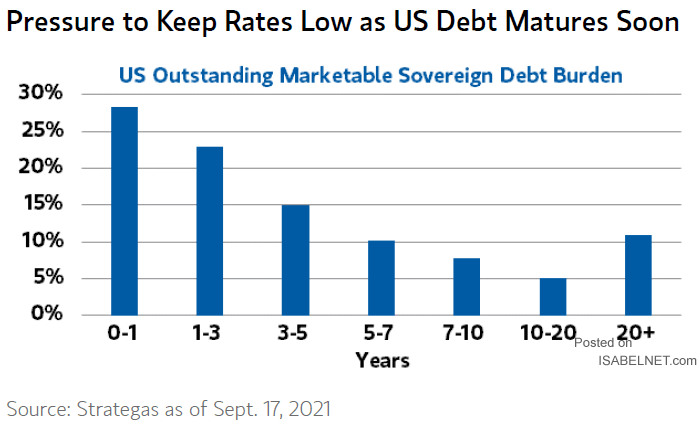 U.S. Outstanding Marketable Sovereign Debt Burden