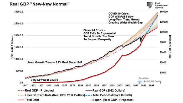 U.S. Real GDP "New-New Normal"