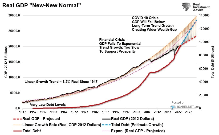 U.S. Real GDP "New-New Normal"