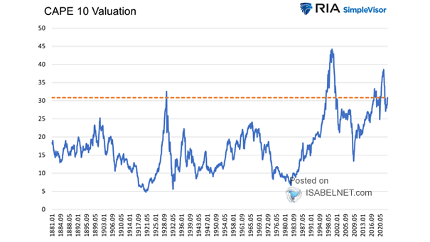 U.S. Stock Market Valuation - Cape Ratio