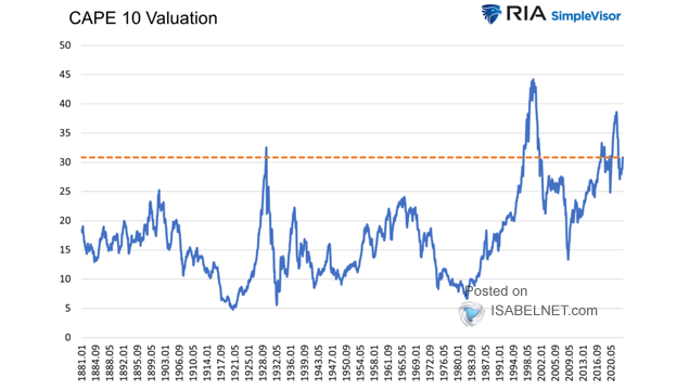 U.S. Stock Market Valuation - Cape Ratio
