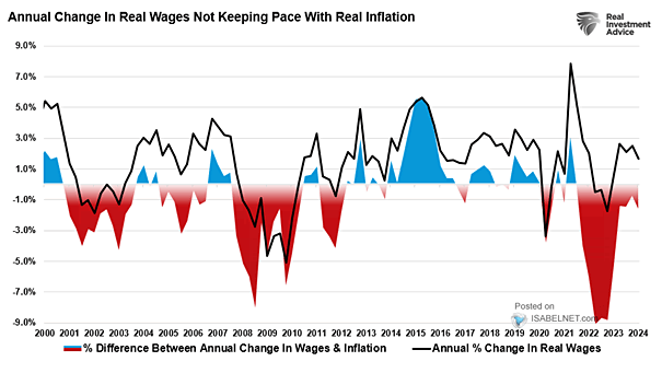 U.S. Wages vs. U.S. Inflation