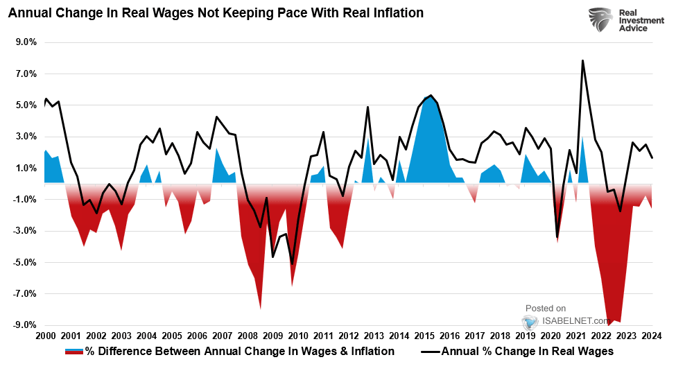 U.S. Wages vs. U.S. Inflation