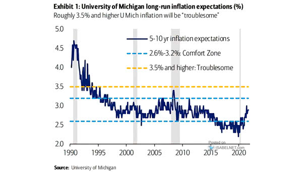 University of Michigan Long-Run Inflation Expectations