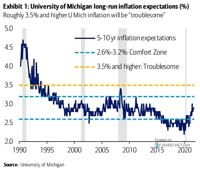 University of Michigan Long-Run Inflation Expectations