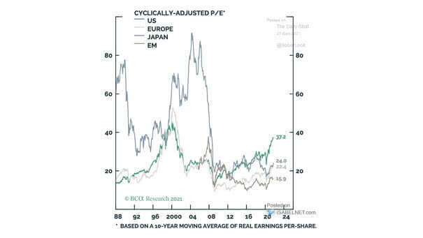 Valuation - Cyclically-Adjusted PE