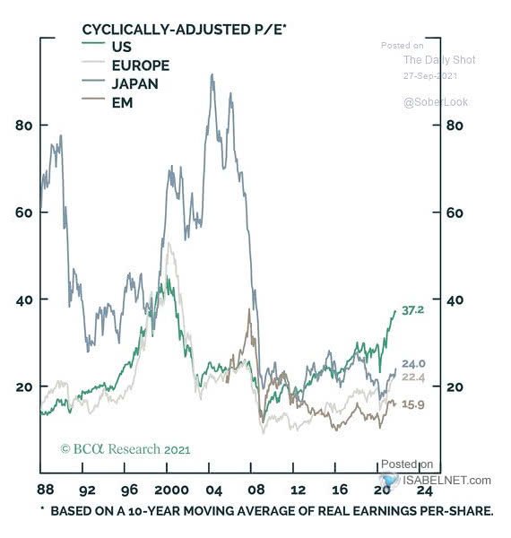 Valuation - Cyclically-Adjusted PE