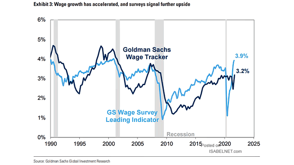 Wage Survey Leading Indicator