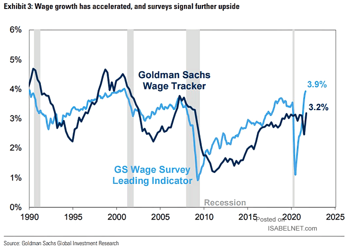 Wage Survey Leading Indicator