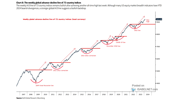 Weekly Global Advance-Decline Line of 73 Country Indices in Local Currencies