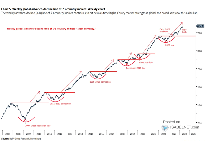 Weekly Global Advance-Decline Line of 73 Country Indices in Local Currencies