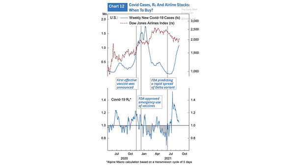 Weekly New COVID-19 Cases and Dow Jones Airlines Index