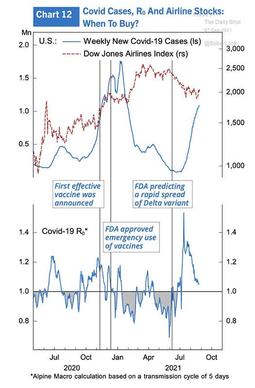 Weekly New COVID-19 Cases and Dow Jones Airlines Index