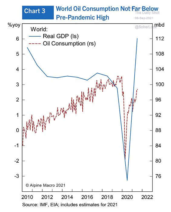 World Oil Consumption and World Real GDP