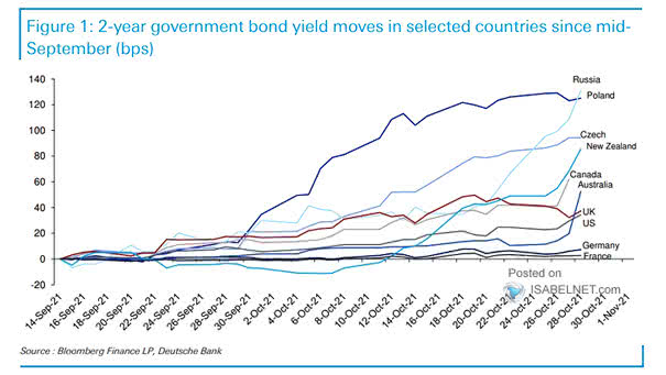 2-Year Government Bond Yield Moves in Selected Countries