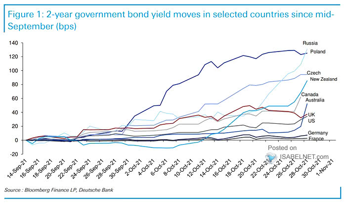 2-Year Government Bond Yield Moves in Selected Countries