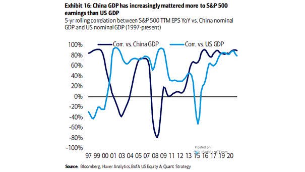 5-Year Rolling Correlation Between S&P 500 TTM EPS YoY vs. China Nominal GDP and U.S. Nominal GDP