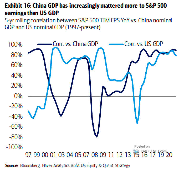 5-Year Rolling Correlation Between S&P 500 TTM EPS YoY vs. China Nominal GDP and U.S. Nominal GDP