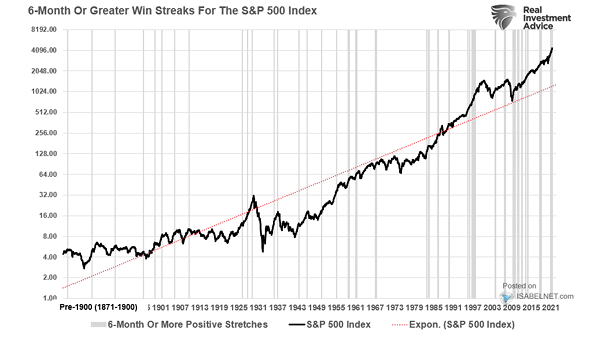6-Month or Greater Win Streaks for the S&P 500 Index