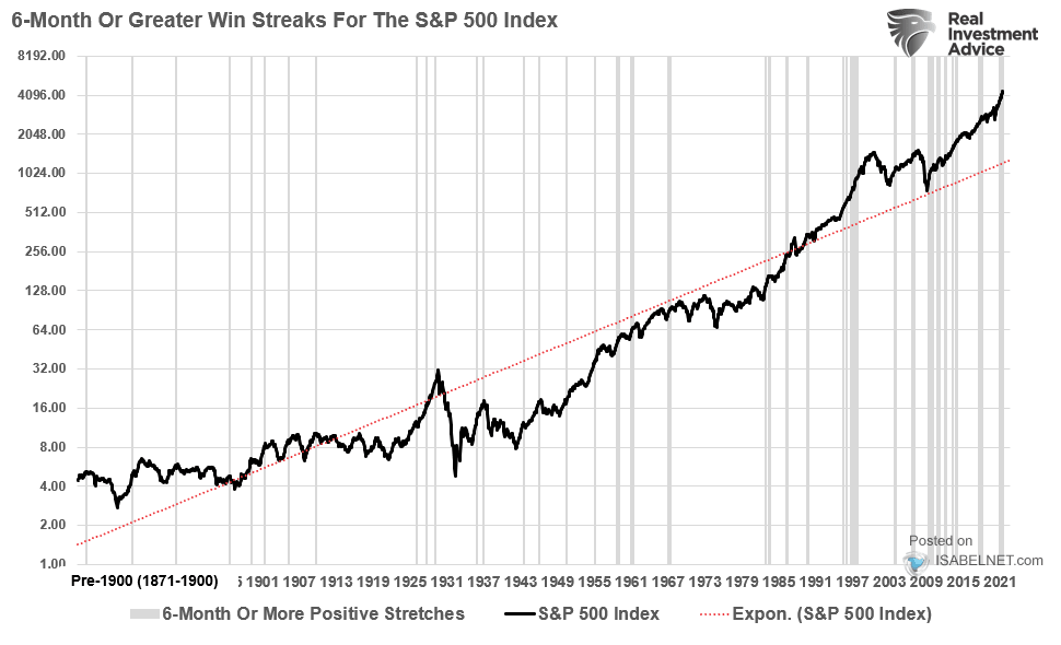 6-Month or Greater Win Streaks for the S&P 500 Index