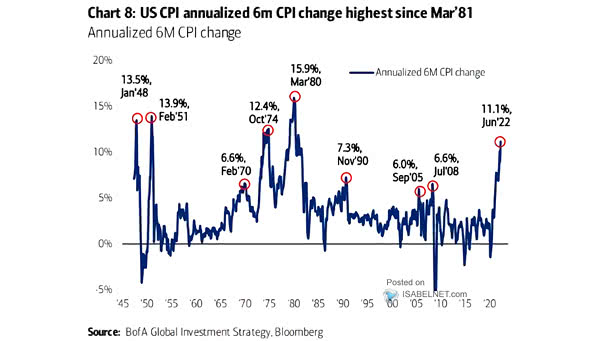 Annualized 6-Month Headline CPI Change