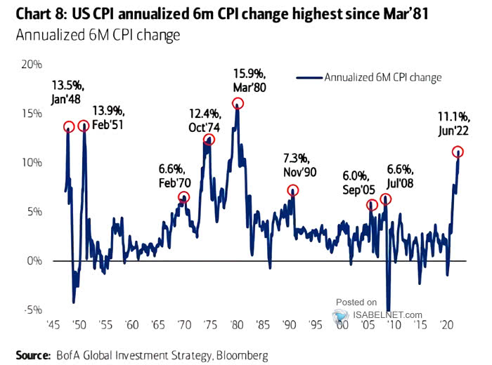 Annualized 6-Month Headline CPI Change