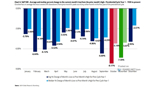Average and Median Percent Change to the Current Month's Low from the Prior Month's High in Presidential Cycle Year 1