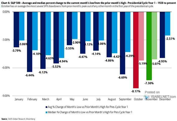 Average and Median Percent Change to the Current Month's Low from the Prior Month's High in Presidential Cycle Year 1