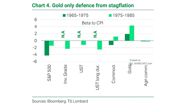 Beta to CPI Inflation - S&P 500, Bonds, Commodities and Gold