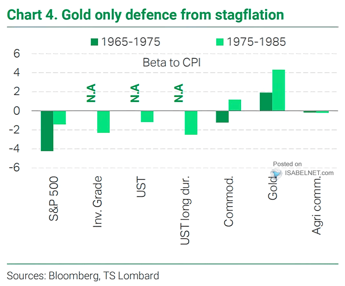 Beta to CPI Inflation - S&P 500, Bonds, Commodities and Gold