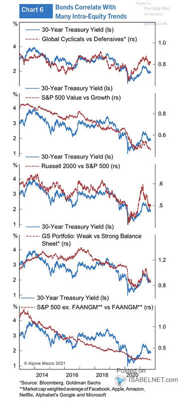 Bonds and Correlations - 30-Year Treasury Yield