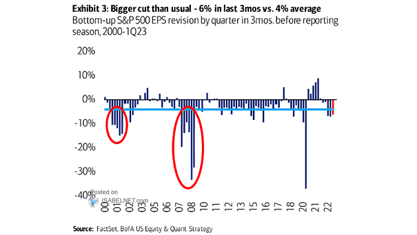 Bottom-Up S&P 500 EPS Revision