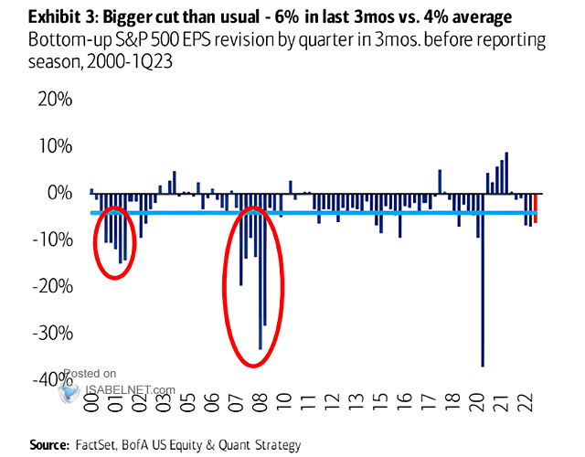 Bottom-Up S&P 500 EPS Revision