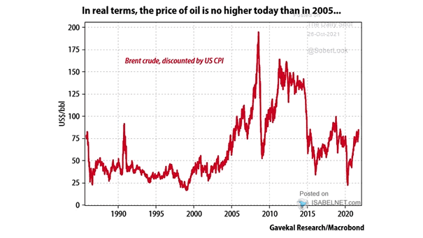 Brent Crude Oil Discounted by U.S. CPI