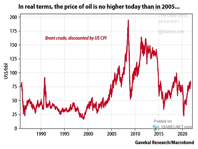 Brent Crude Oil Discounted by U.S. CPI