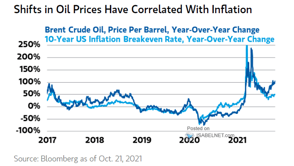 Brent Crude Oil and 10-Year U.S. Inflation Breakeven Rate