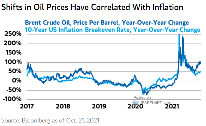 Brent Crude Oil and 10-Year U.S. Inflation Breakeven Rate