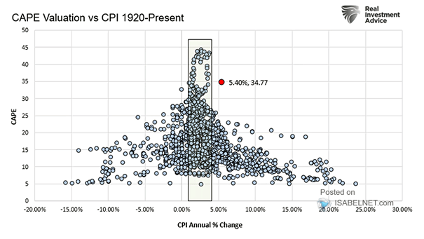 CAPE Valuation vs. CPI Inflation
