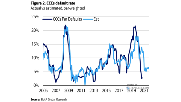 CCCs Default Rate