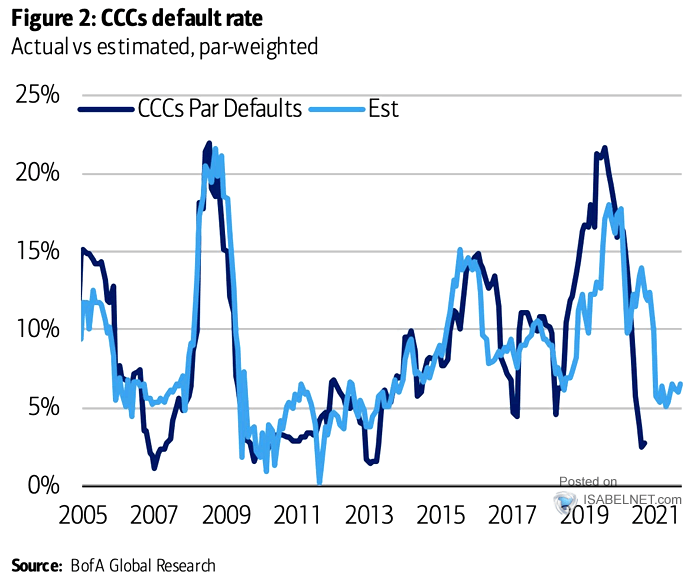 CCCs Default Rate