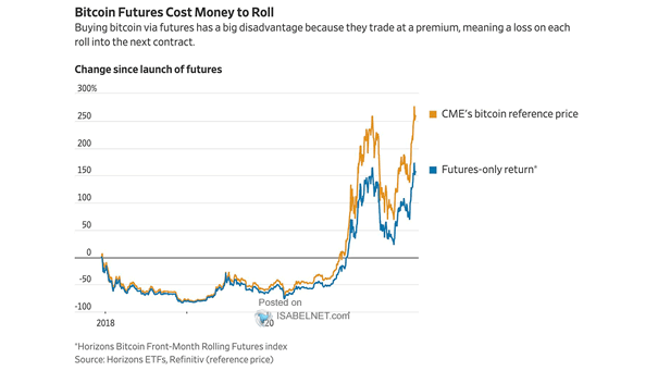 CME's Bitcoin Reference Price vs. Futures Only Return