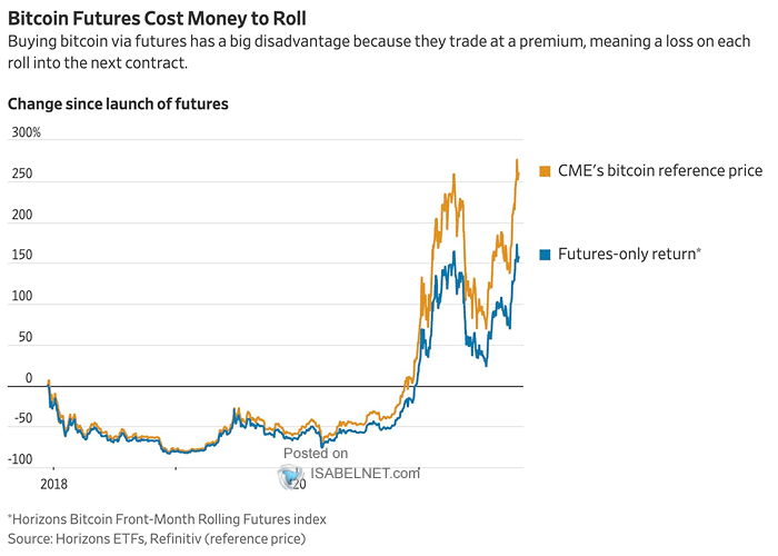 CME's Bitcoin Reference Price vs. Futures Only Return